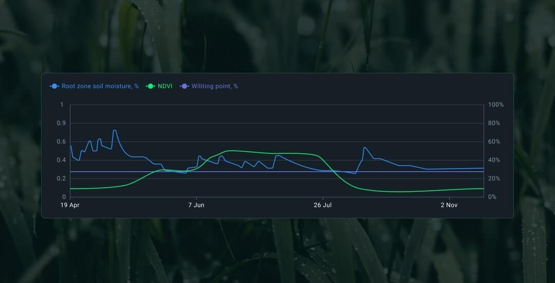 root zone soil moisture dynamics in EOS Crop Monitoring