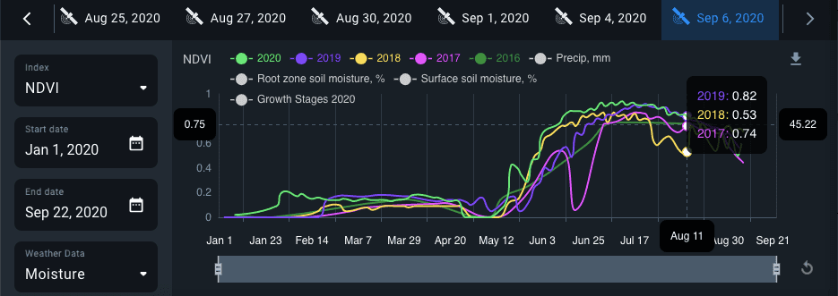 динамика индекса NDVI в EOS Crop Monitoring