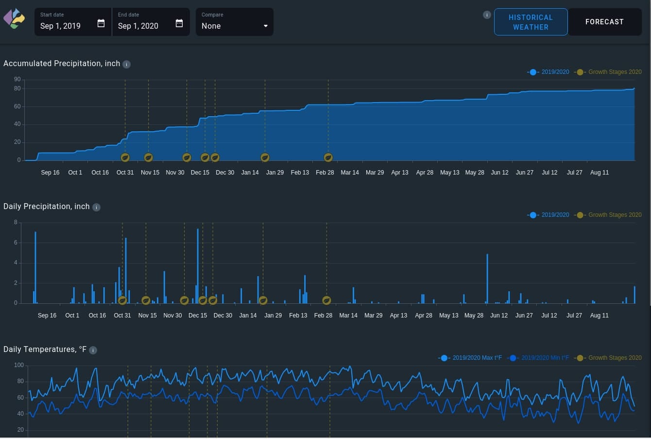 análisis meteorológico histórico en la aplicación EOS Crop Monitoring