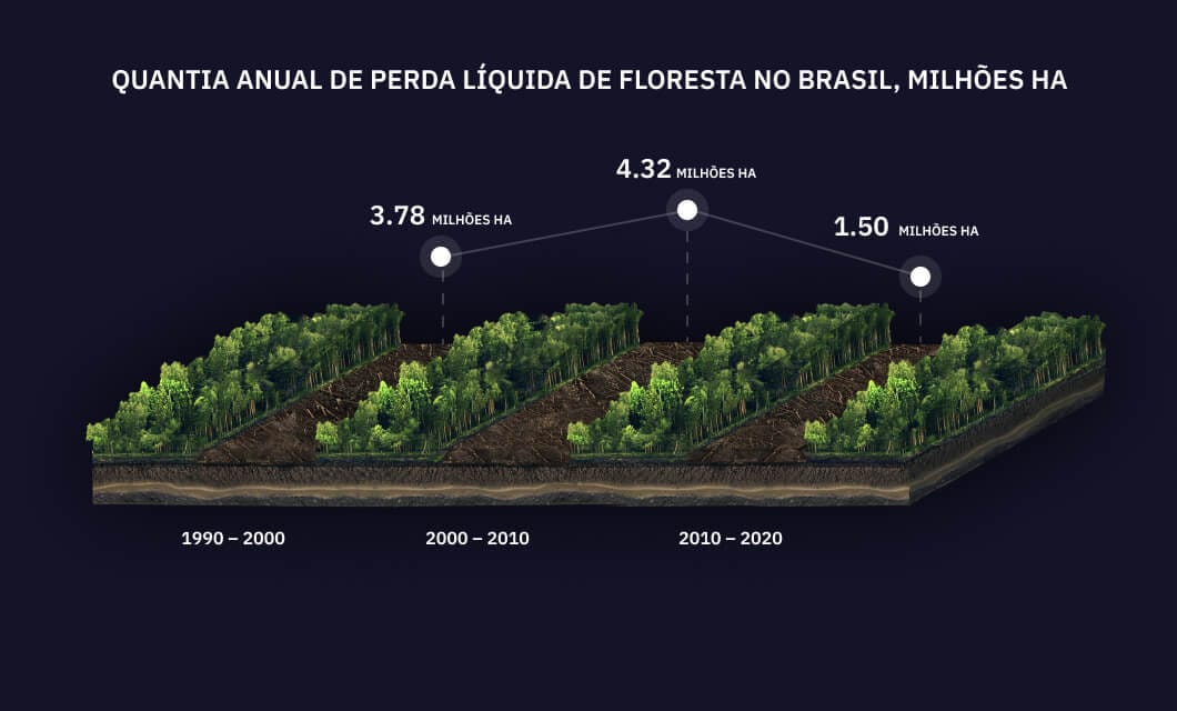 Quantia anual de perda líquida de floresta no Brasil