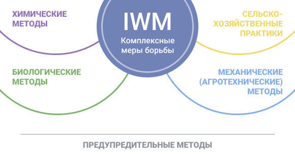 схема комплексного подхода к борьбе с сорняками
