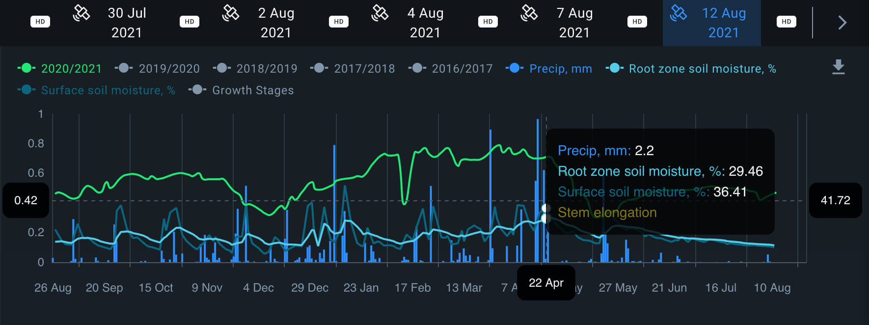 datos de humedad del suelo en EOS Crop Monitoring