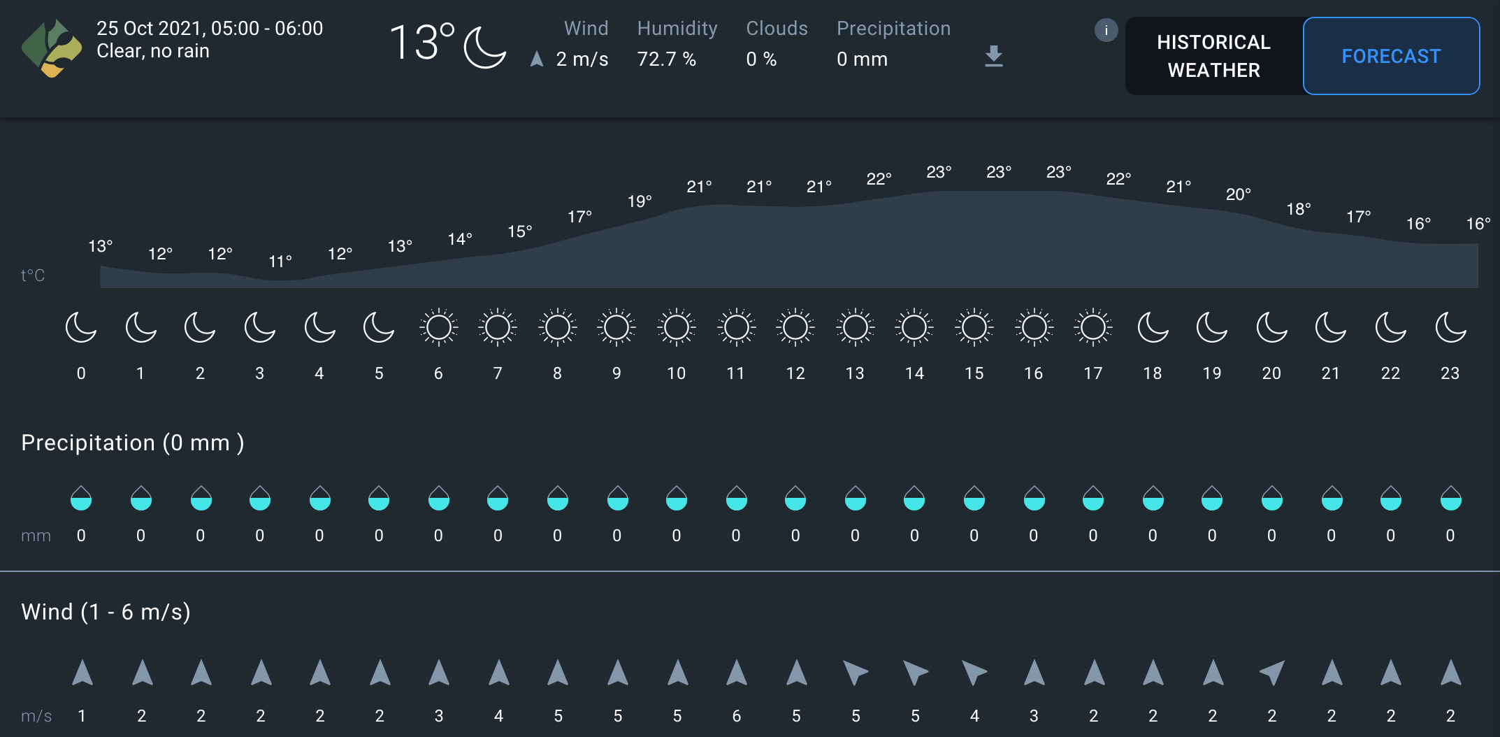 weather forecast on EOS Crop Monitoring for planning ag operations