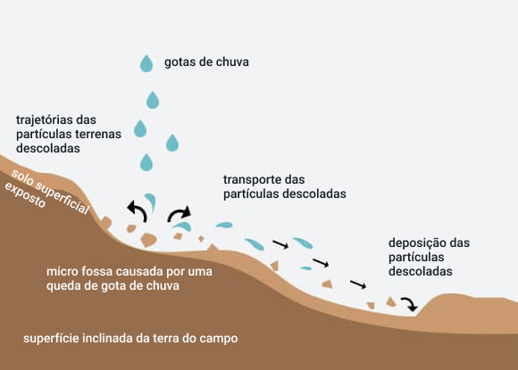 a destruição hídrica por salpicos afeta o esquema dos campos inclinados