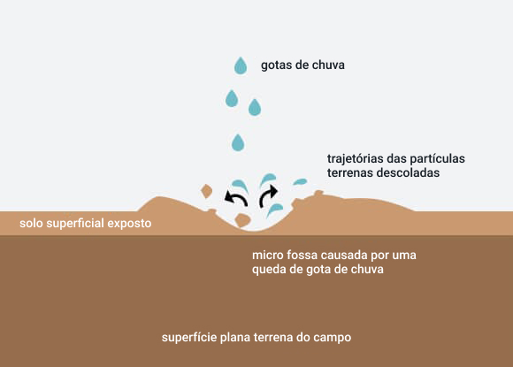 a destruição hídrica por salpicos afeta o esquema de campos planos