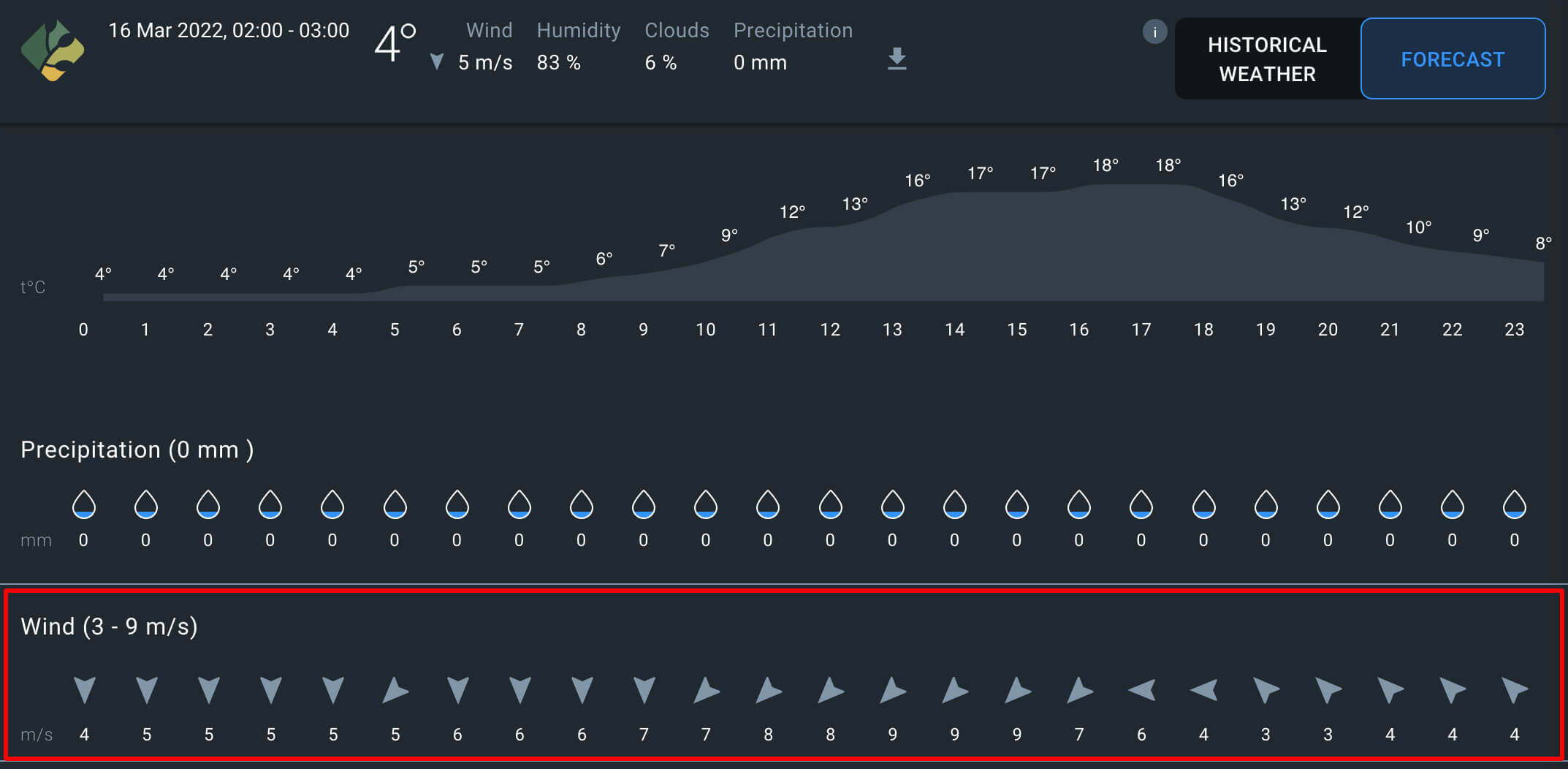 weather forecast: wind speed and direction