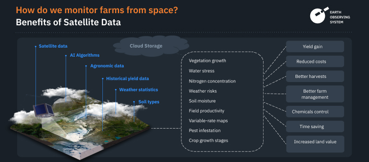 how EOS Crop Monitoring proceeds data
