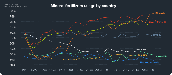 mineral fertilizers usage by country